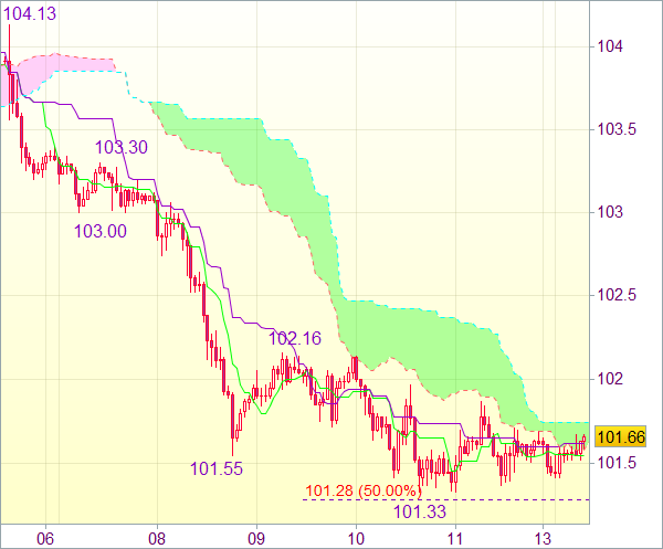 Торговый сигнал форекс для USD/JPY