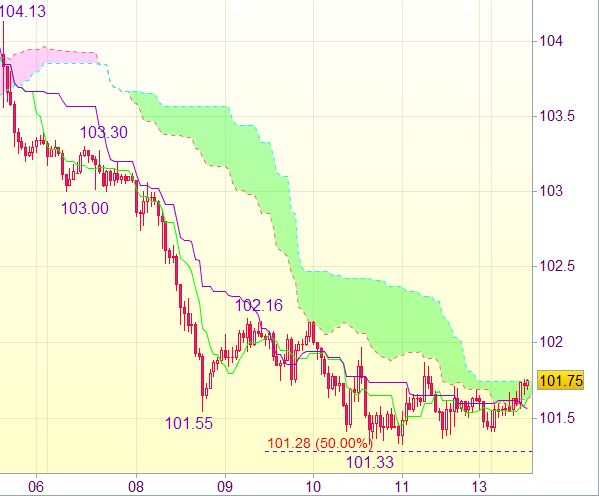 Торговый сигнал форекс для USD/JPY