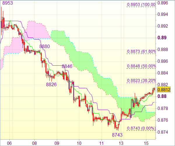Forex сигнал на 15 апреля 11.00 GMT: USD/CHF 