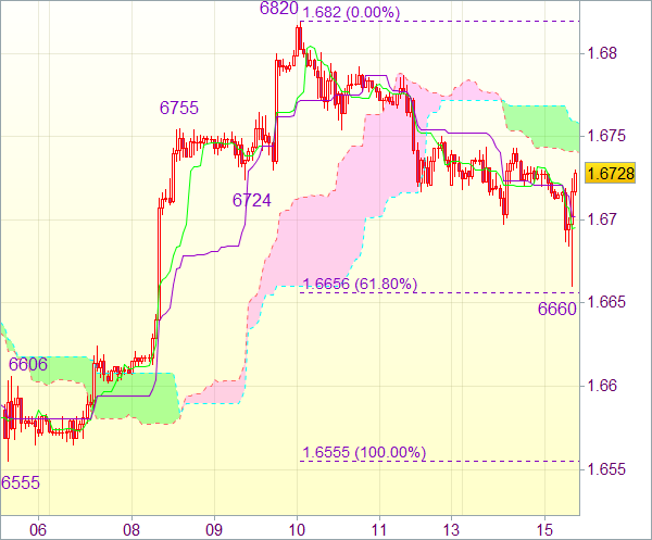 Forex сигнал на 15 апреля 11.00 GMT: GBP/USD 