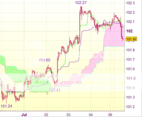 Торговый сигнал форекс: USD/JPY