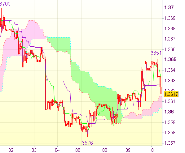 Торговый сигнал форекс: EUR/USD