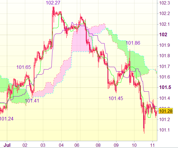Торговая рекомендация форекс: USD/JPY