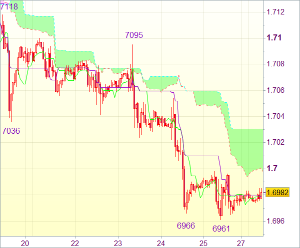 Торговый сигнал форекс: GBP/USD