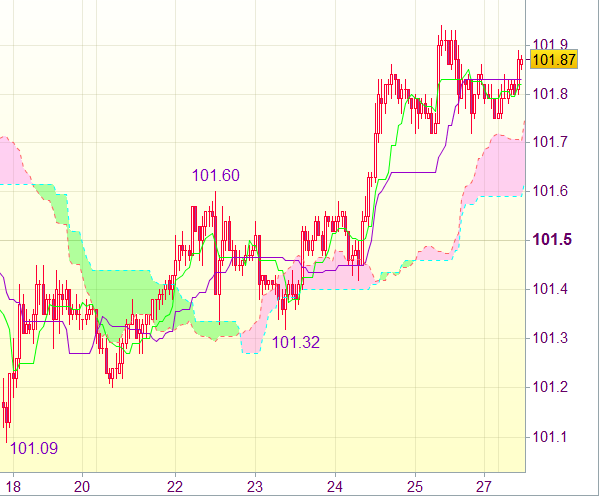 Торговые сигналы форекс: USD/JPY