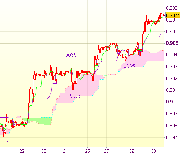 Торговый сигнал форекс: USD/CHF