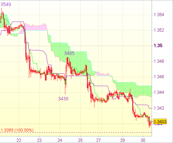 Торговый сигнал форекс: EUR/USD