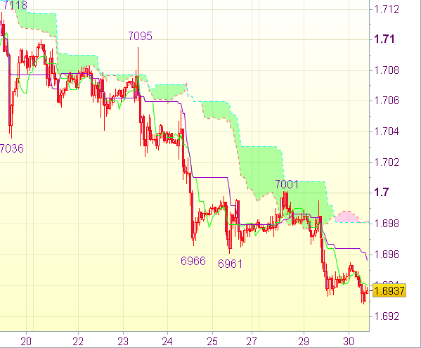 Торговый сигнал форекс: GBP/USD