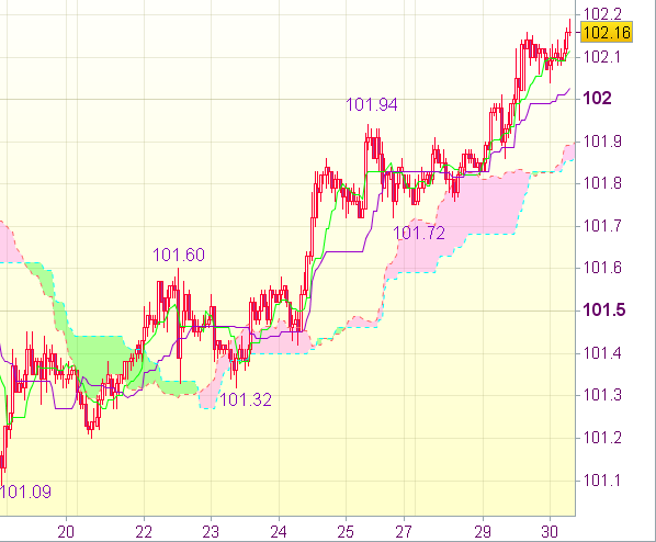 Торговый сигнал форекс на 8.00 GMT: USD/JPY