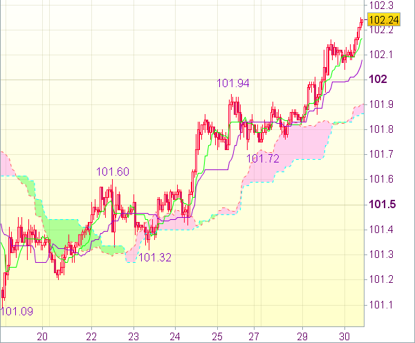 Торговая рекомендация форекс на 11.00 GMT: USD/JPY