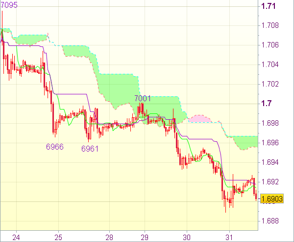 Торговый сигнал форекс: GBP/USD
