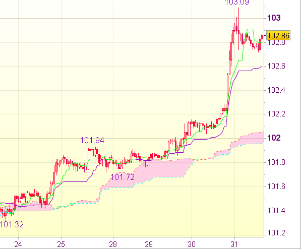 Торговые сигналы форекс: USD/JPY