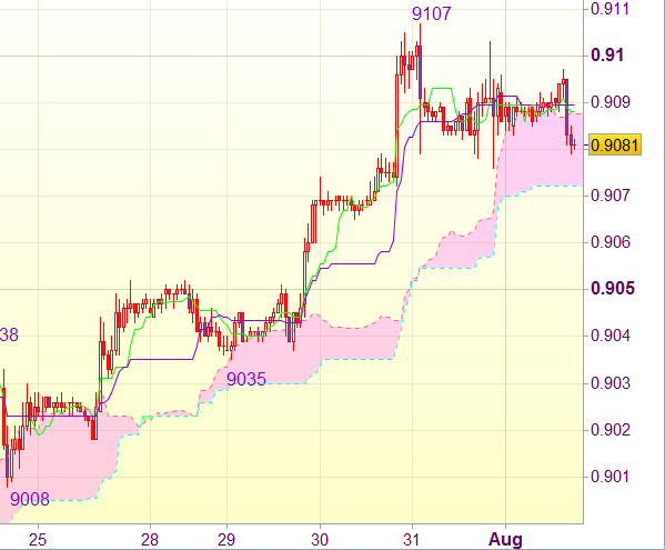 Торговый сигнал форекс: USD/CHF