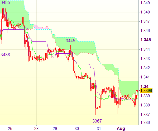 Торговый сигнал форекс: EUR/USD