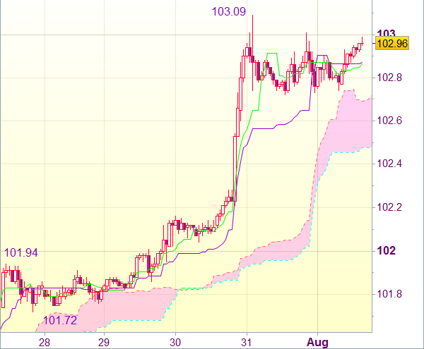 Торговый сигнал форекс: USD/JPY