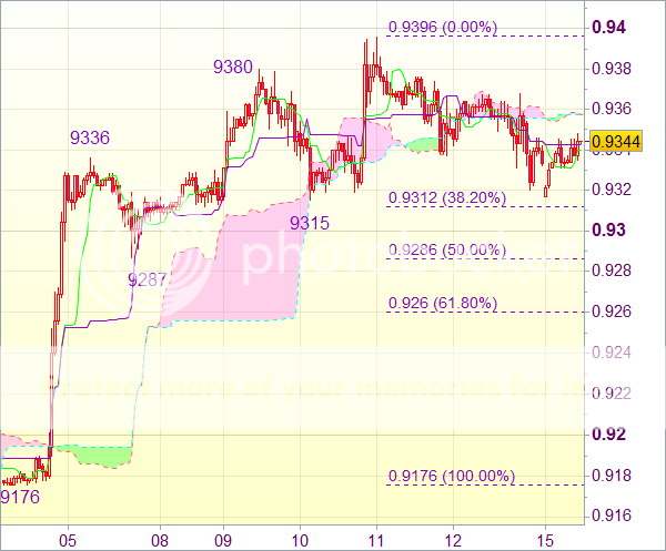 Торговый сигнал форекс: USD/CHF - Длинные позиции от 0,9290