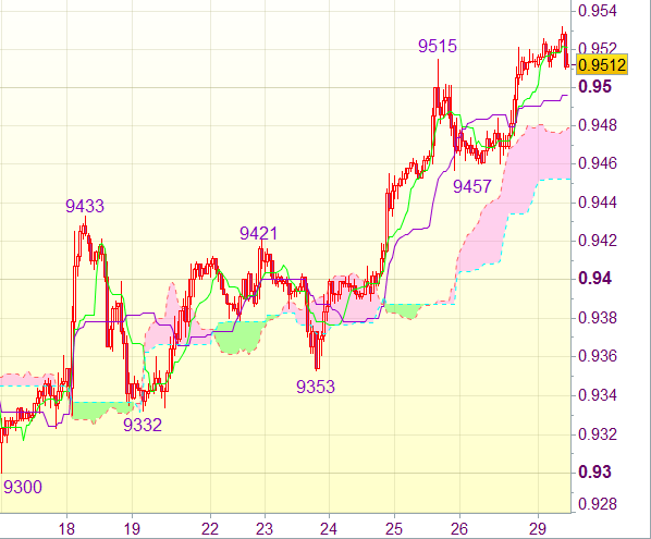 Торговый сигнал форекс: USD/CHF - Длинные позиции от 0,9460
