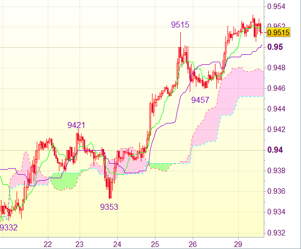 Торговый сигнал форекс: USD/CHF - Длинные позиции от 0,9460