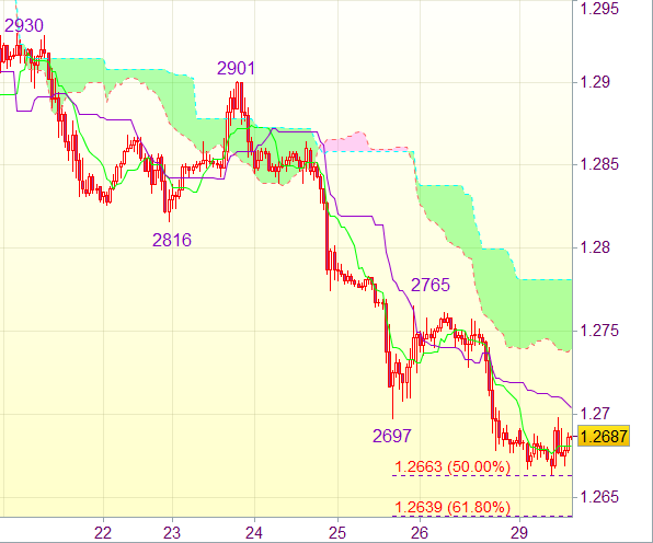 Торговый сигнал форекс: EUR/USD - Короткие позиции от 1,2775