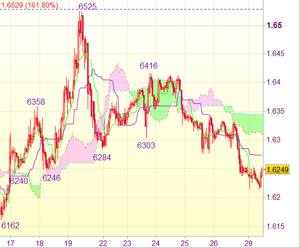Торговый сигнал форекс: GBP/USD