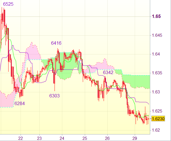 Торговый сигнал форекс: GBP/USD - Короткие позиции от 1,6350
