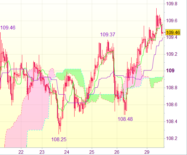 Торговый сигнал форекс: USD/JPY - Длинные позиции от 109,00