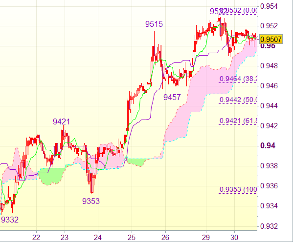Торговый сигнал форекс: USD/CHF - Длинные позиции от 0,9435