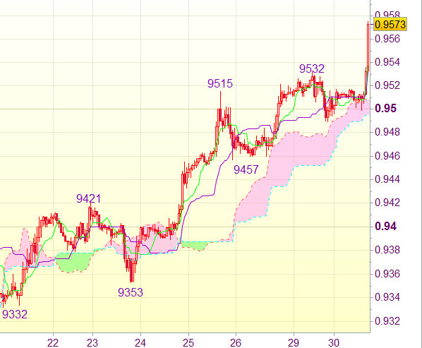Торговый сигнал форекс: USD/CHF - Длинные позиции от 0,9520