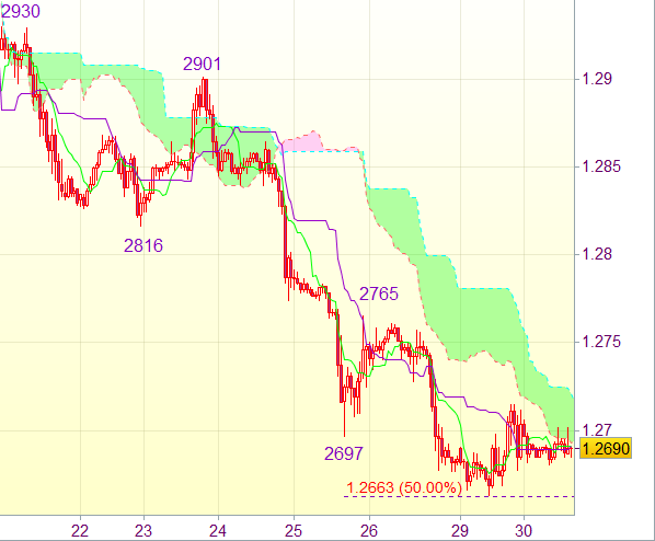 Торговый сигнал форекс: EUR/USD - Короткие позиции от 1,2775