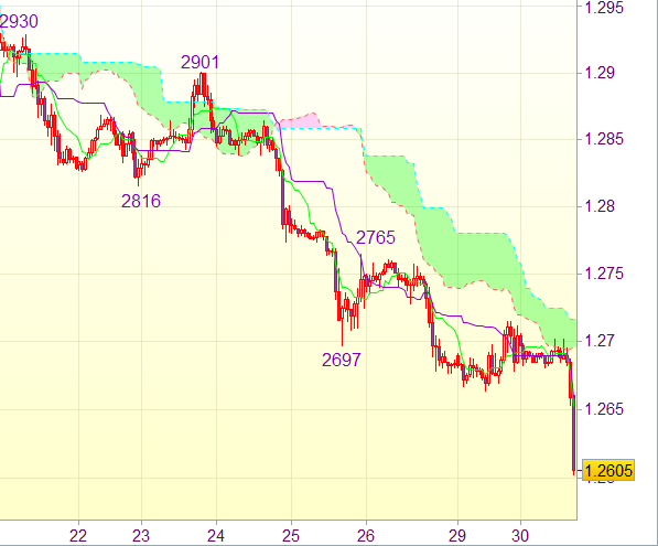 Торговый сигнал форекс: EUR/USD - Короткие позиции от 1,2650