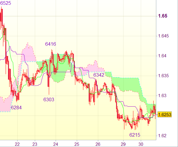 Торговый сигнал форекс: GBP/USD - Короткие позиции от 1,6350