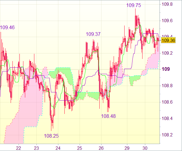 Торговый сигнал форекс: USD/JPY - Длинные позиции от 108,90