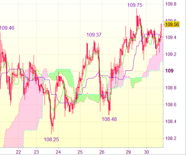 Торговый сигнал форекс: USD/JPY - Длинные позиции от 108,90