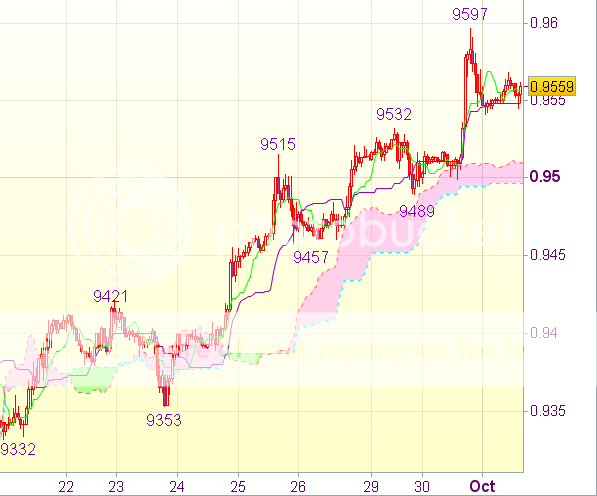 Торговый сигнал форекс: USD/CHF - Длинные позиции от 0,9500