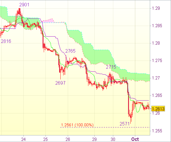 Торговый сигнал форекс: EUR/USD - Короткие позиции от 1,2690