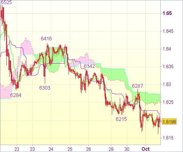 Торговый сигнал форекс: GBP/USD - Короткие позиции от 1,6285