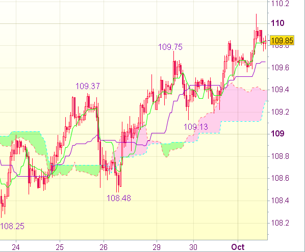 Торговый сигнал форекс: USD/JPY - Длинные позиции от 109,15