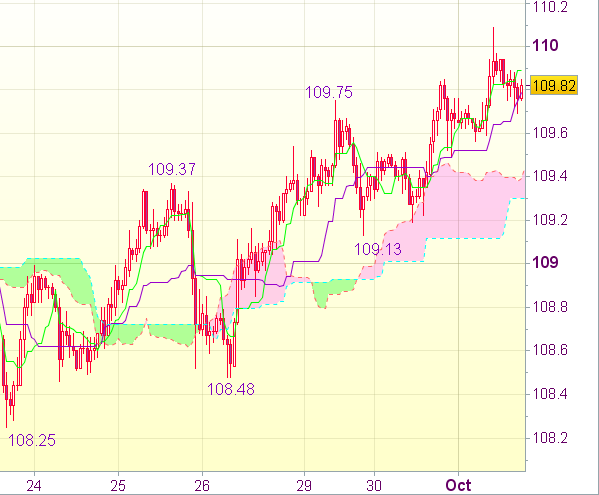 Торговый сигнал форекс: USD/JPY - Длинные позиции от 109,15