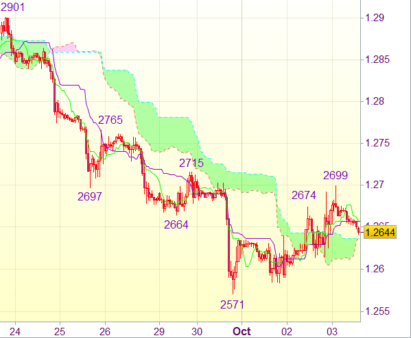 Торговый сигнал форекс: EUR/USD - Короткие позиции от 1,2715