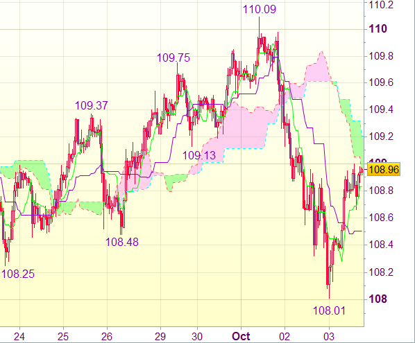 Торговый сигнал форекс: USD/JPY - Вне рынка